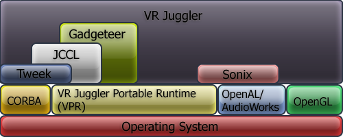 Architektur von VR Juggler